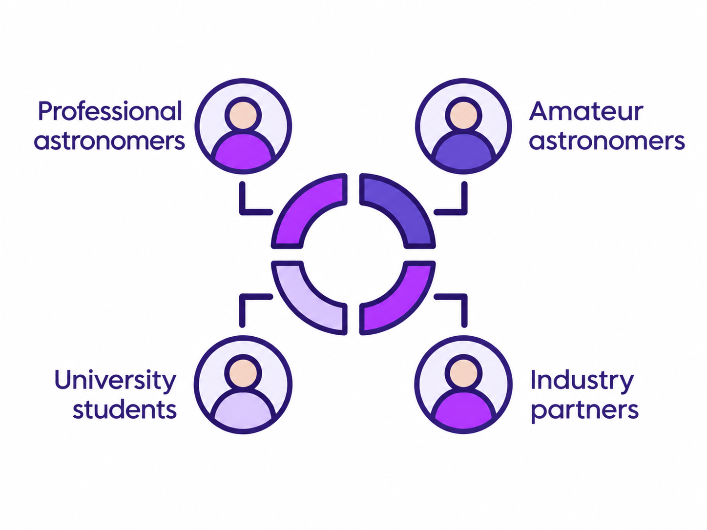 Citizen science connects professional astronomers, amateur astronomers, university students and industry partners, illustrated with four linked avatars in purple.