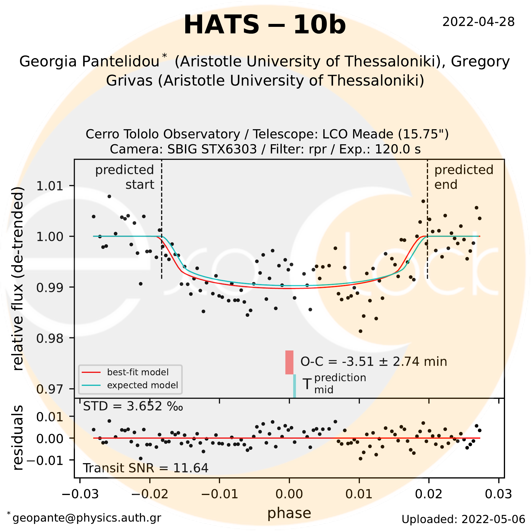 Transit light curve of HATS-10b observed on 28 April 2022, showing measured stellar brightness, transit models and residuals.