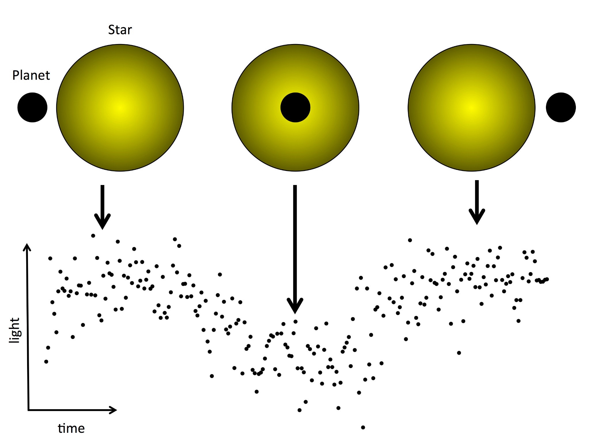 Illustration of a planet crossing in front of a star, producing a dip in measured brightness over time.